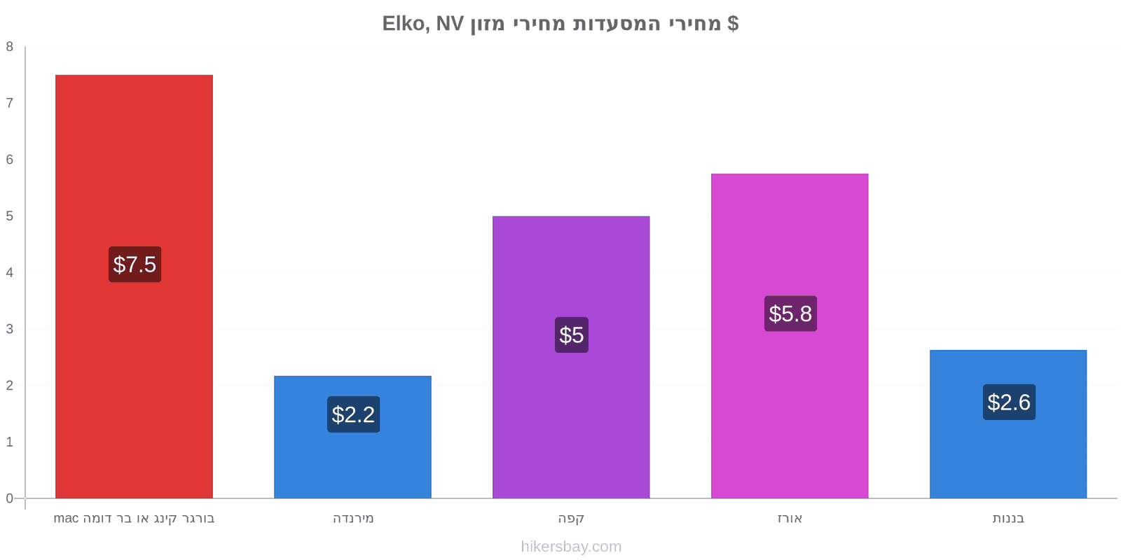 Elko, NV שינויי מחיר hikersbay.com