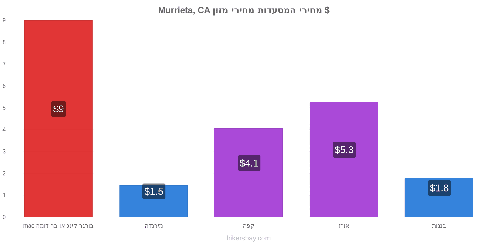 Murrieta, CA שינויי מחיר hikersbay.com