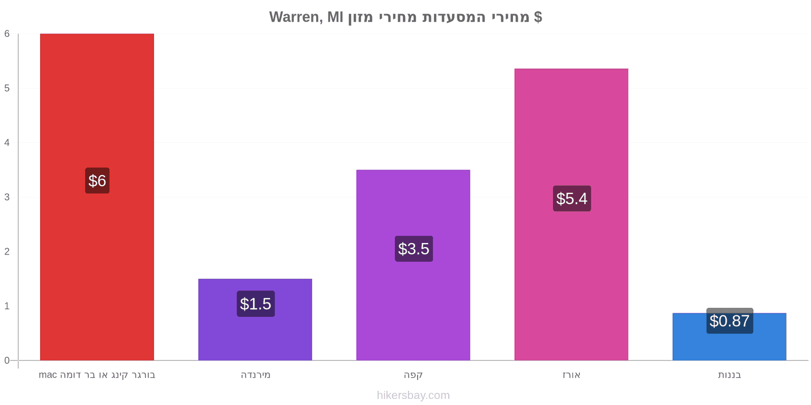 Warren, MI שינויי מחיר hikersbay.com