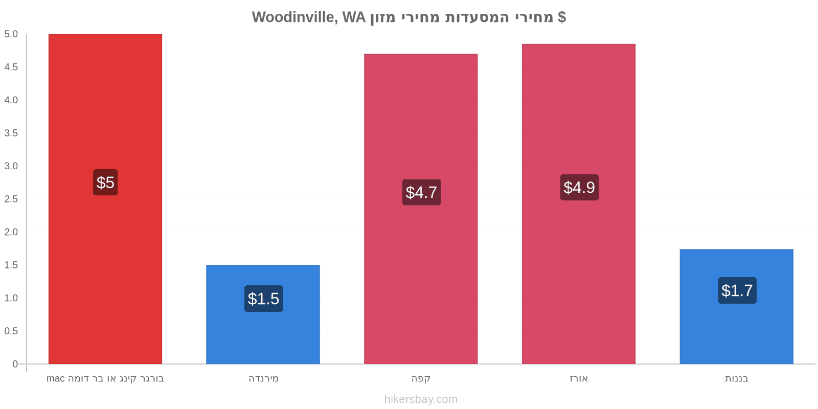 Woodinville, WA שינויי מחיר hikersbay.com