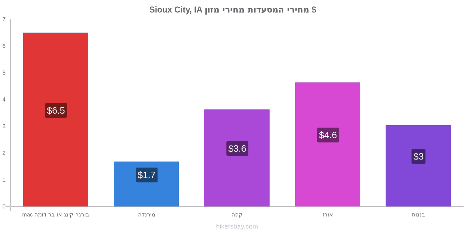 Sioux City, IA שינויי מחיר hikersbay.com