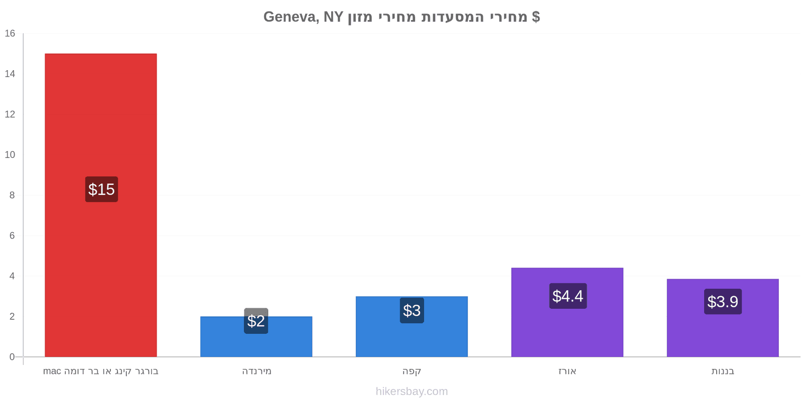 Geneva, NY שינויי מחיר hikersbay.com