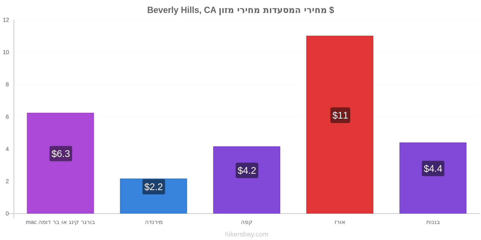 Beverly Hills, CA שינויי מחיר hikersbay.com