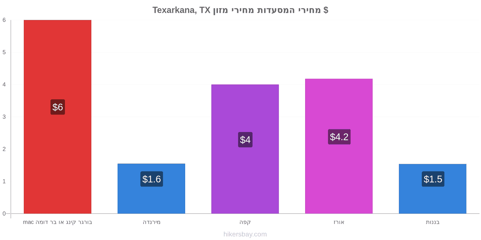 Texarkana, TX שינויי מחיר hikersbay.com