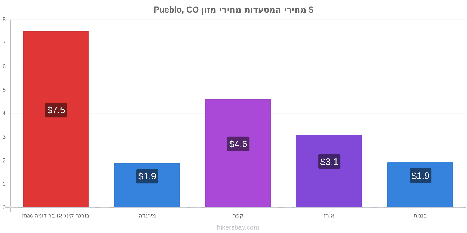 Pueblo, CO שינויי מחיר hikersbay.com