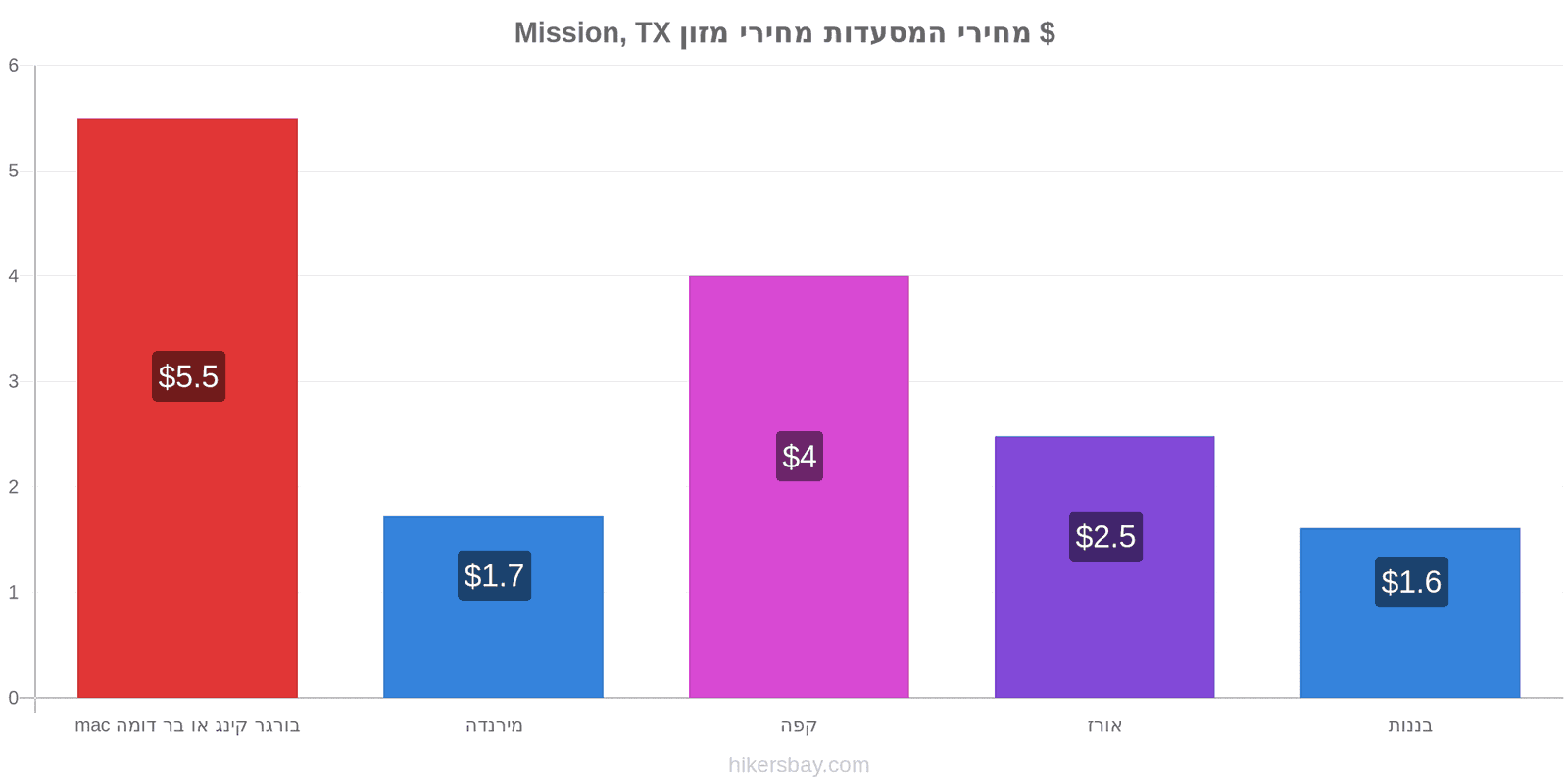 Mission, TX שינויי מחיר hikersbay.com