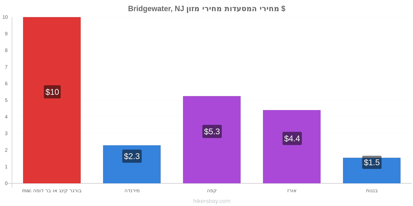 Bridgewater, NJ שינויי מחיר hikersbay.com