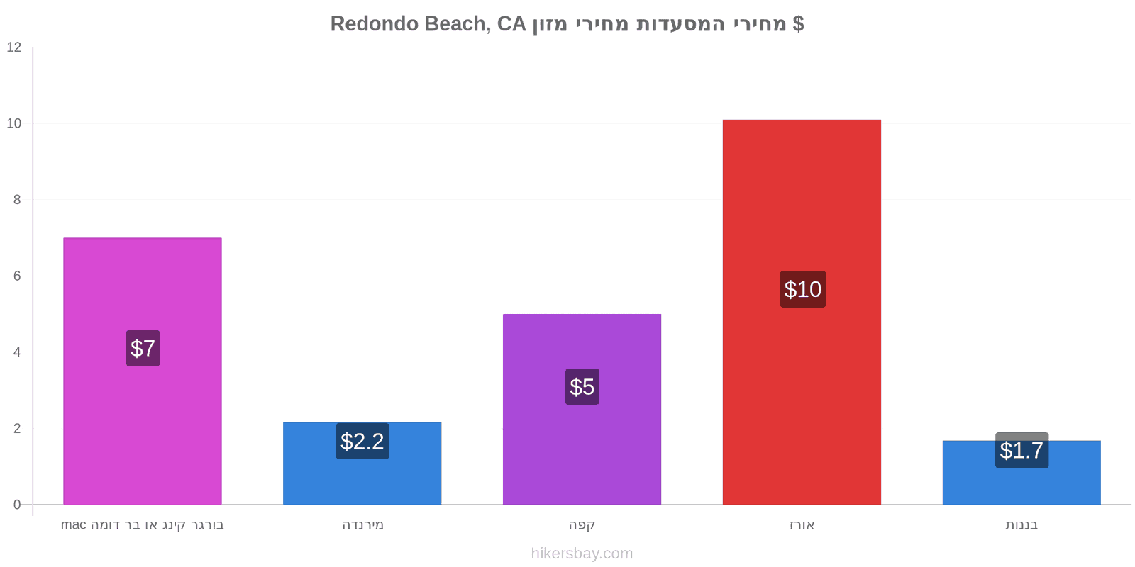 Redondo Beach, CA שינויי מחיר hikersbay.com