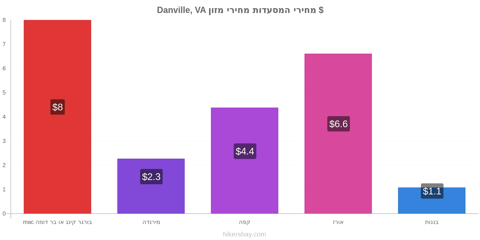 Danville, VA שינויי מחיר hikersbay.com