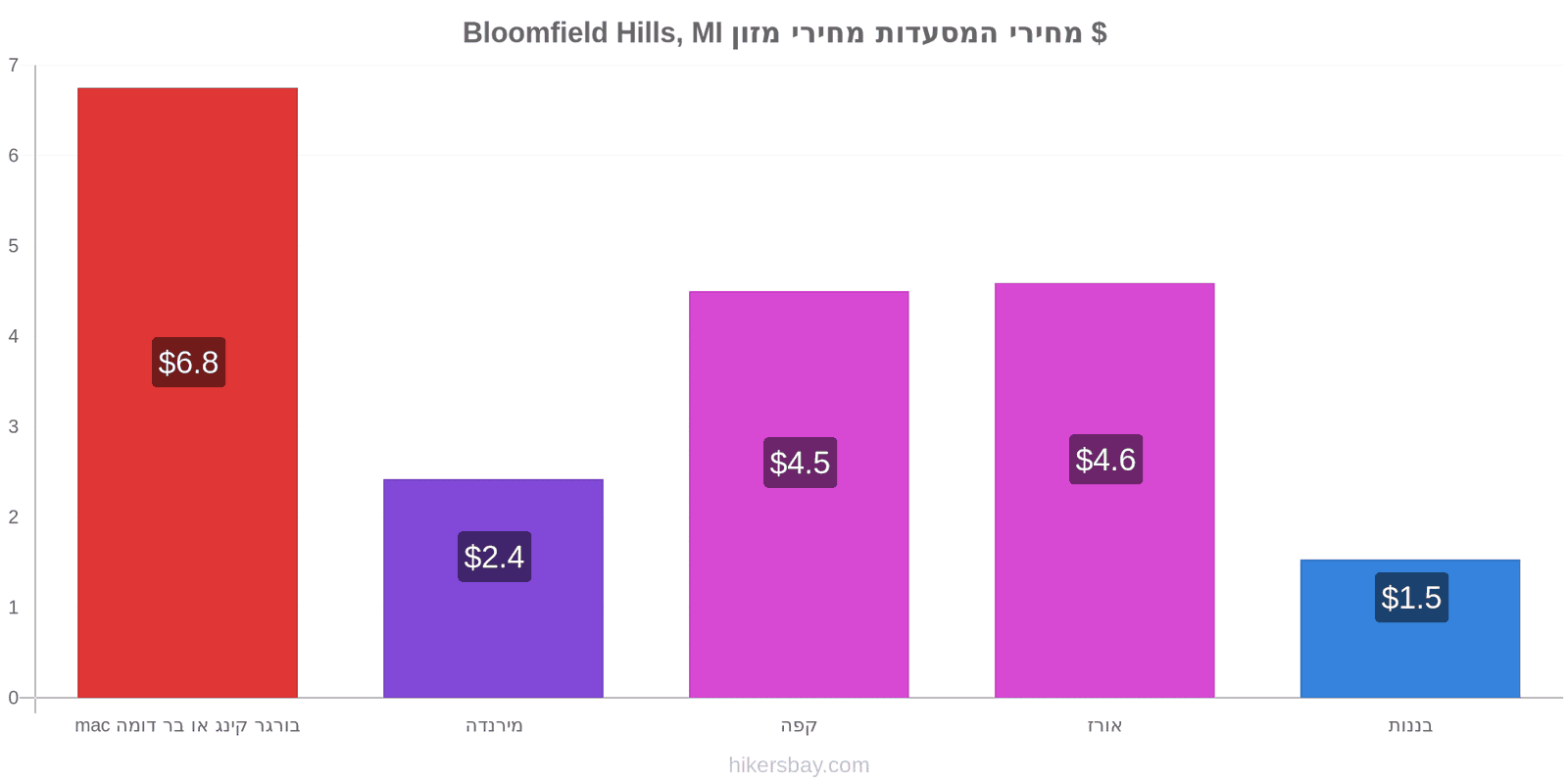 Bloomfield Hills, MI שינויי מחיר hikersbay.com