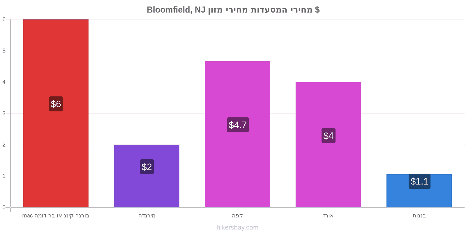 Bloomfield, NJ שינויי מחיר hikersbay.com