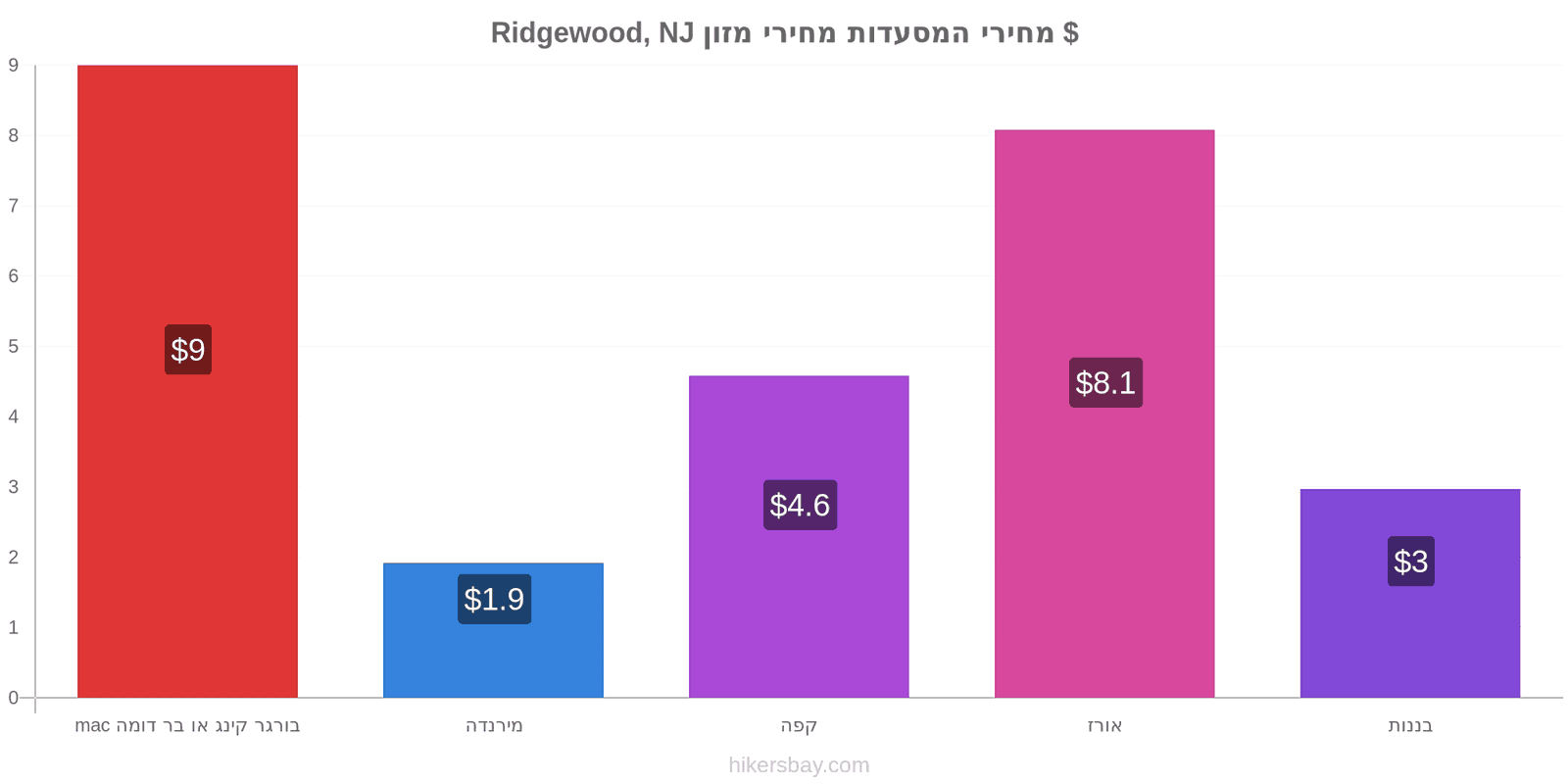 Ridgewood, NJ שינויי מחיר hikersbay.com