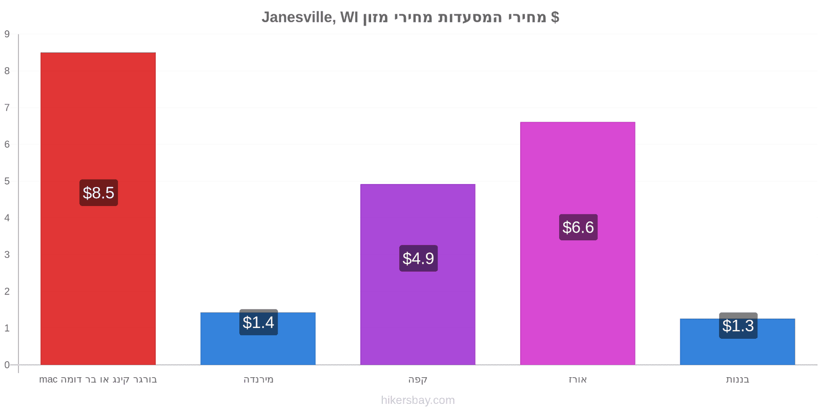 Janesville, WI שינויי מחיר hikersbay.com