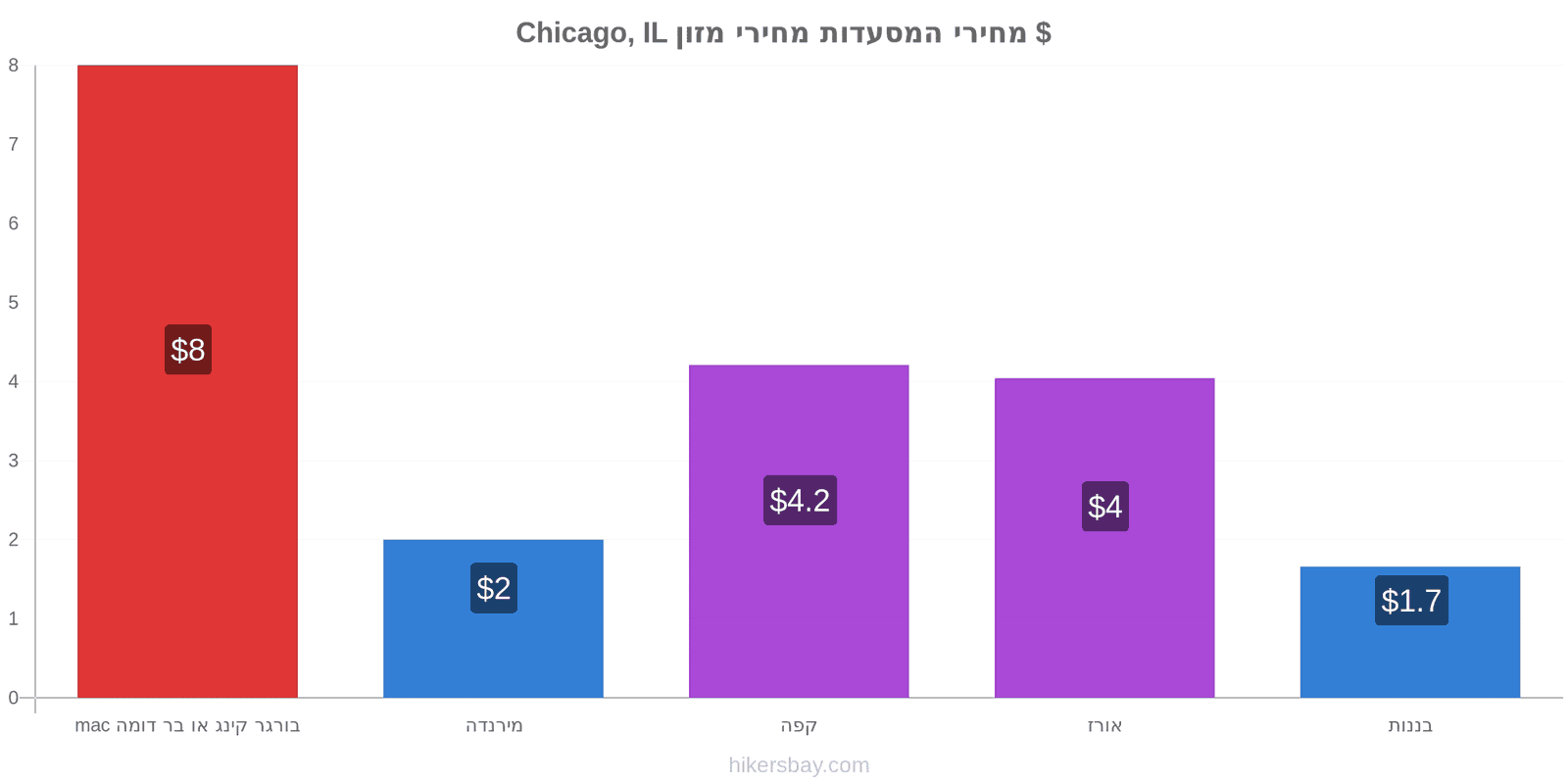 Chicago, IL שינויי מחיר hikersbay.com