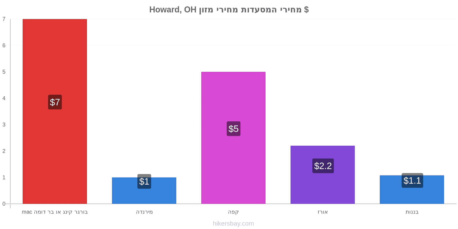 Howard, OH שינויי מחיר hikersbay.com