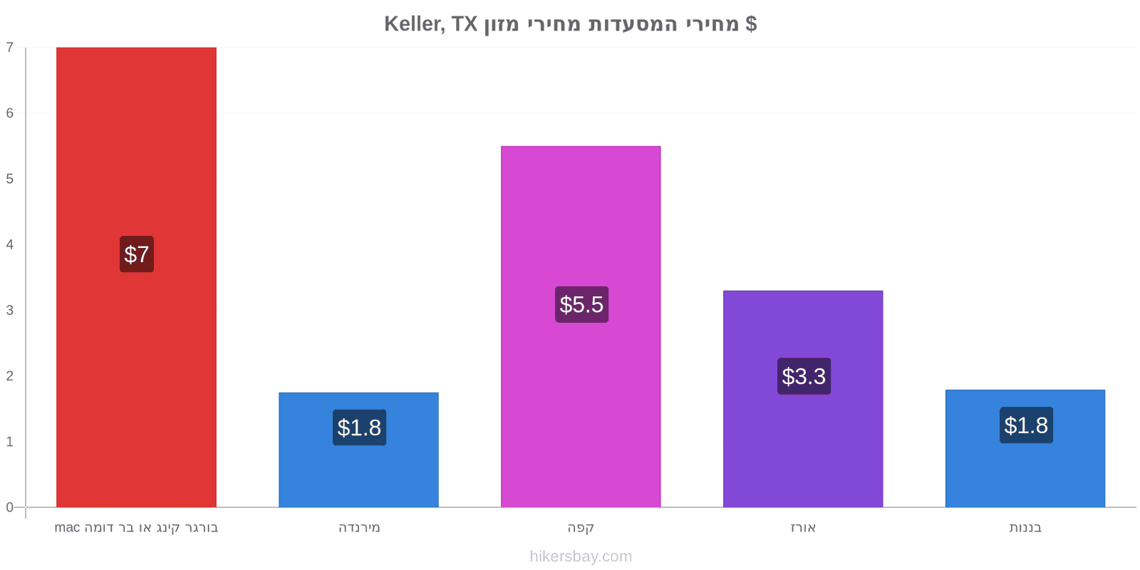 Keller, TX שינויי מחיר hikersbay.com