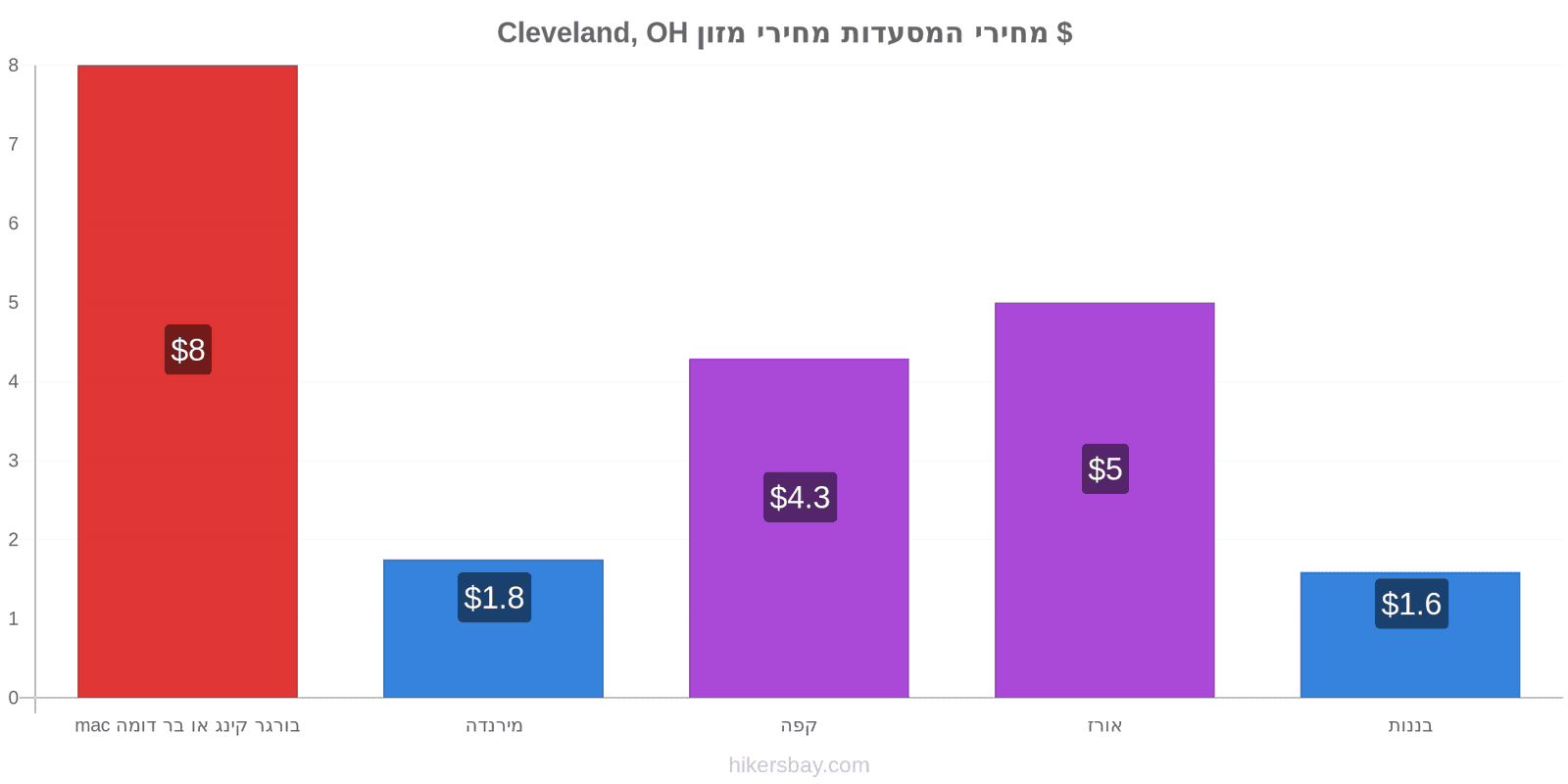 Cleveland, OH שינויי מחיר hikersbay.com