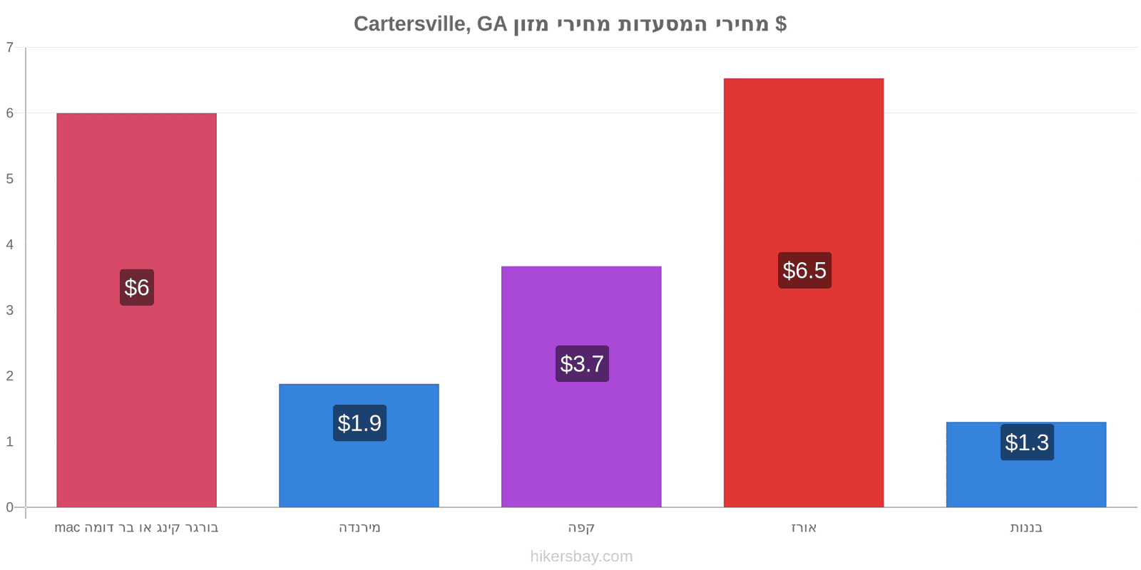 Cartersville, GA שינויי מחיר hikersbay.com