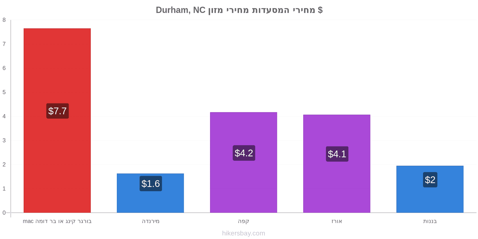 Durham, NC שינויי מחיר hikersbay.com