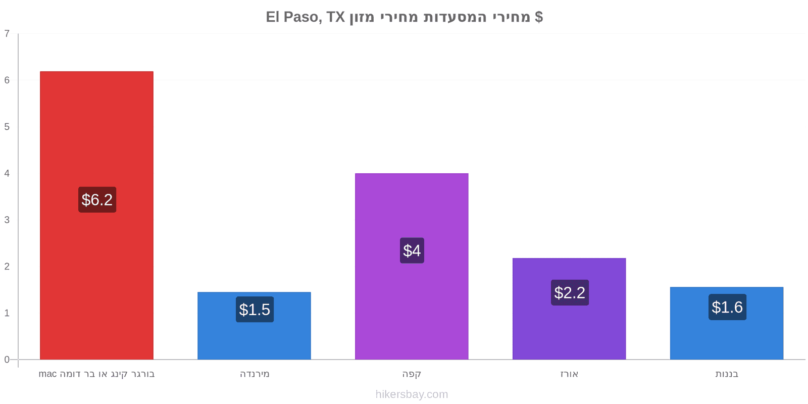 El Paso, TX שינויי מחיר hikersbay.com