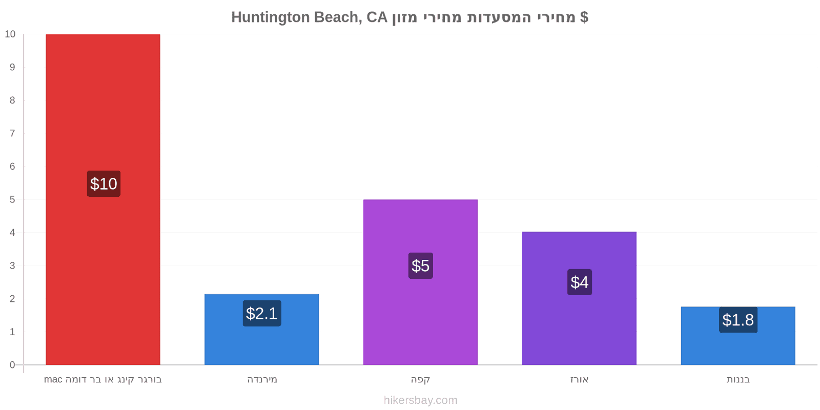 Huntington Beach, CA שינויי מחיר hikersbay.com