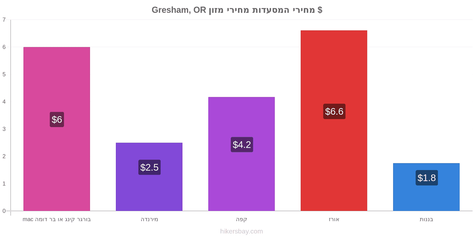 Gresham, OR שינויי מחיר hikersbay.com