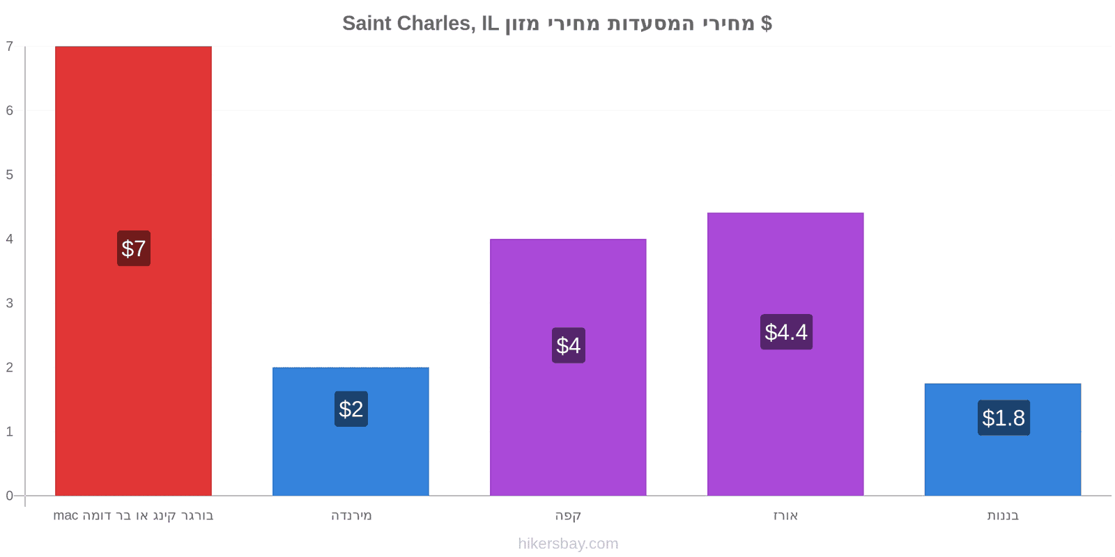 Saint Charles, IL שינויי מחיר hikersbay.com