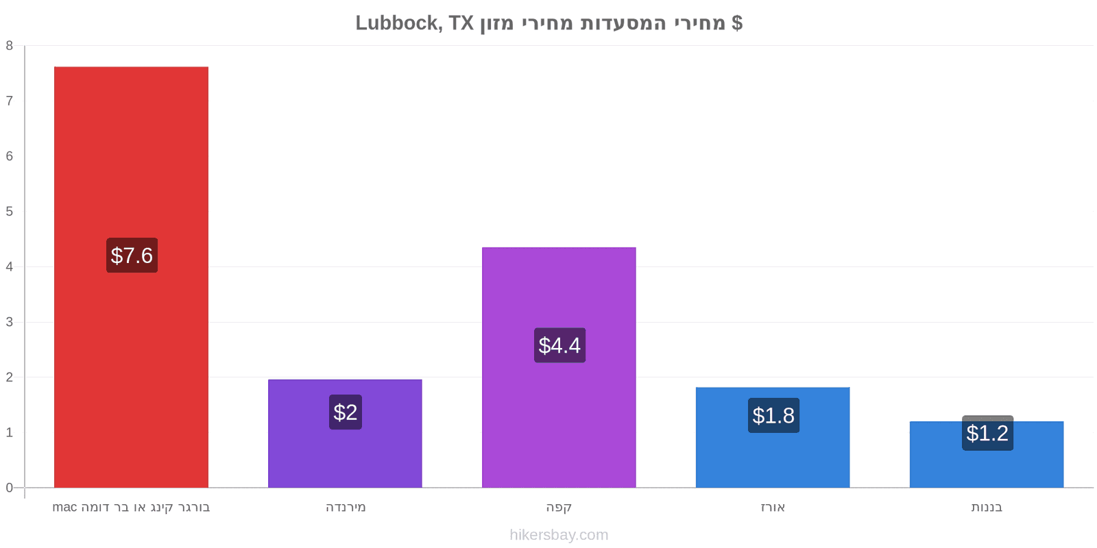 Lubbock, TX שינויי מחיר hikersbay.com