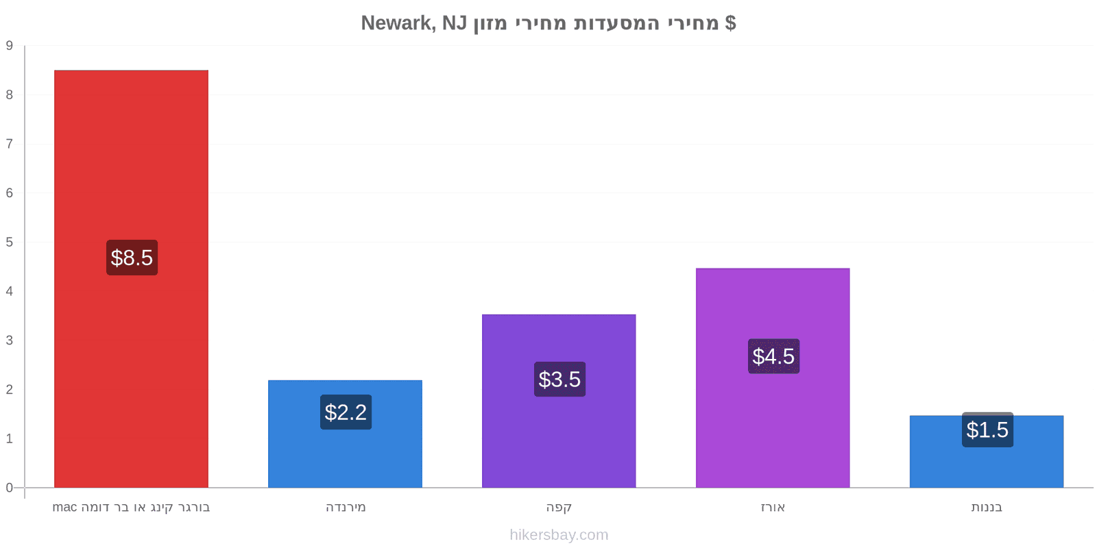 Newark, NJ שינויי מחיר hikersbay.com