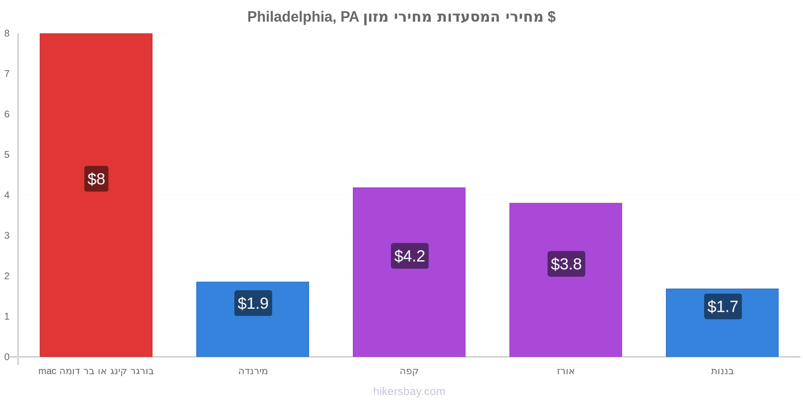 Philadelphia, PA שינויי מחיר hikersbay.com