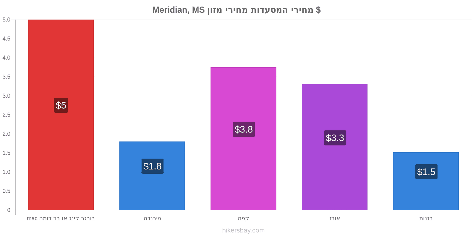 Meridian, MS שינויי מחיר hikersbay.com