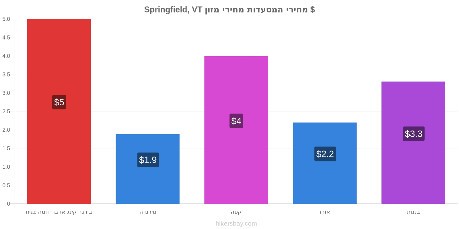 Springfield, VT שינויי מחיר hikersbay.com