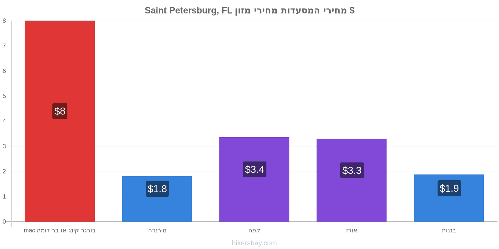 Saint Petersburg, FL שינויי מחיר hikersbay.com