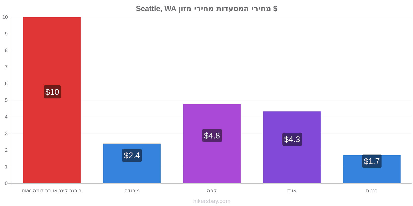 Seattle, WA שינויי מחיר hikersbay.com