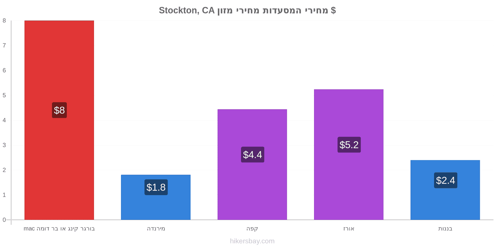 Stockton, CA שינויי מחיר hikersbay.com