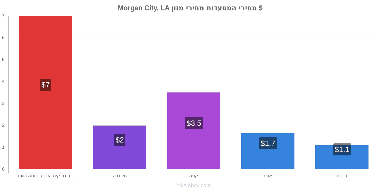 Morgan City, LA שינויי מחיר hikersbay.com