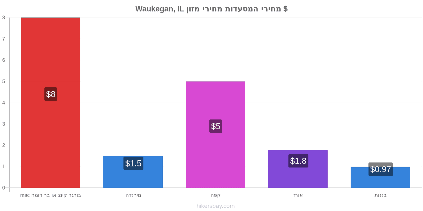 Waukegan, IL שינויי מחיר hikersbay.com