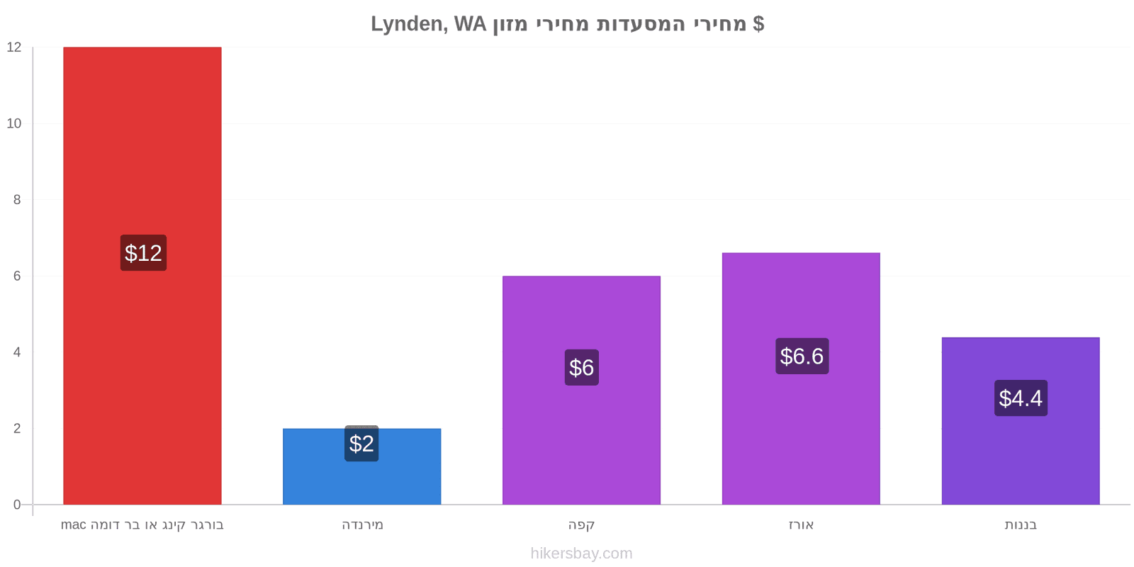 Lynden, WA שינויי מחיר hikersbay.com