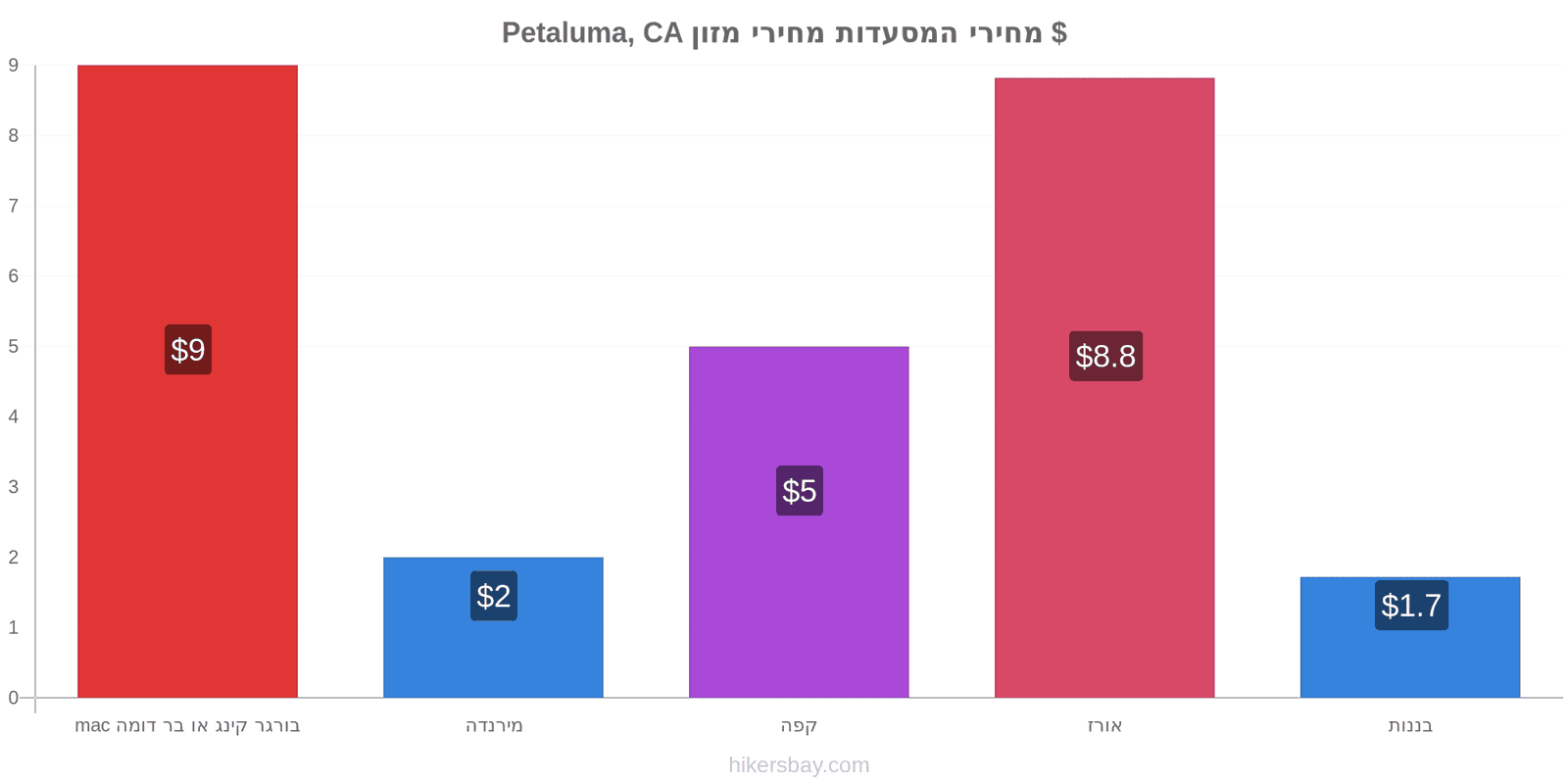 Petaluma, CA שינויי מחיר hikersbay.com