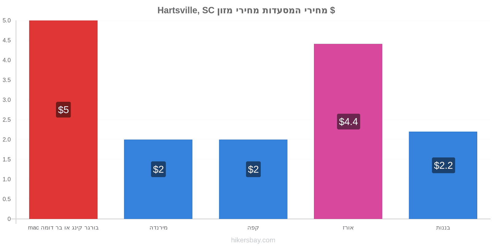 Hartsville, SC שינויי מחיר hikersbay.com