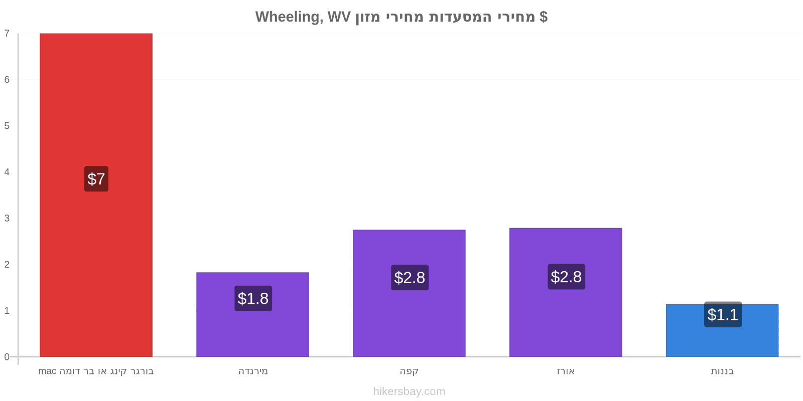 Wheeling, WV שינויי מחיר hikersbay.com