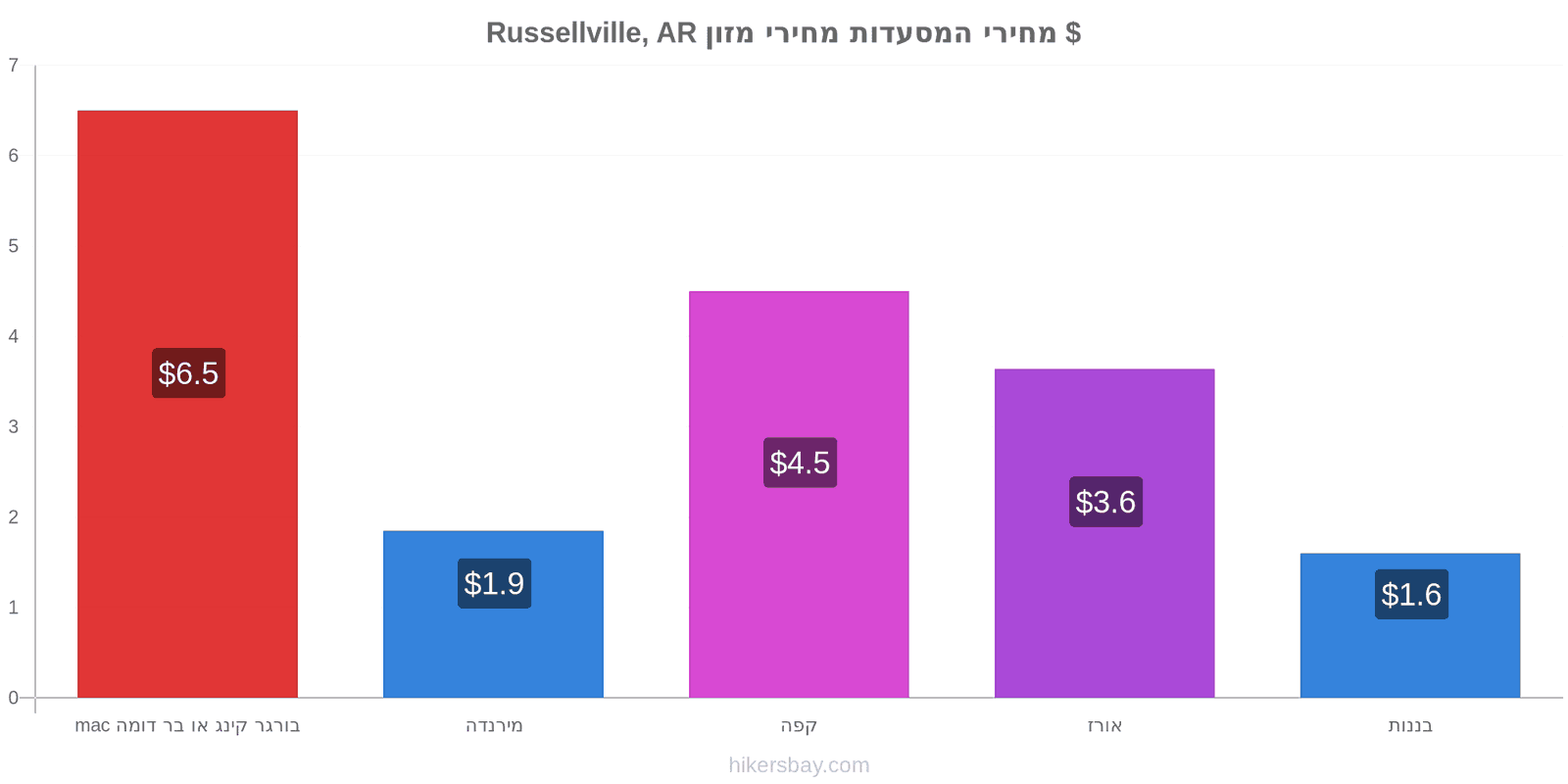 Russellville, AR שינויי מחיר hikersbay.com