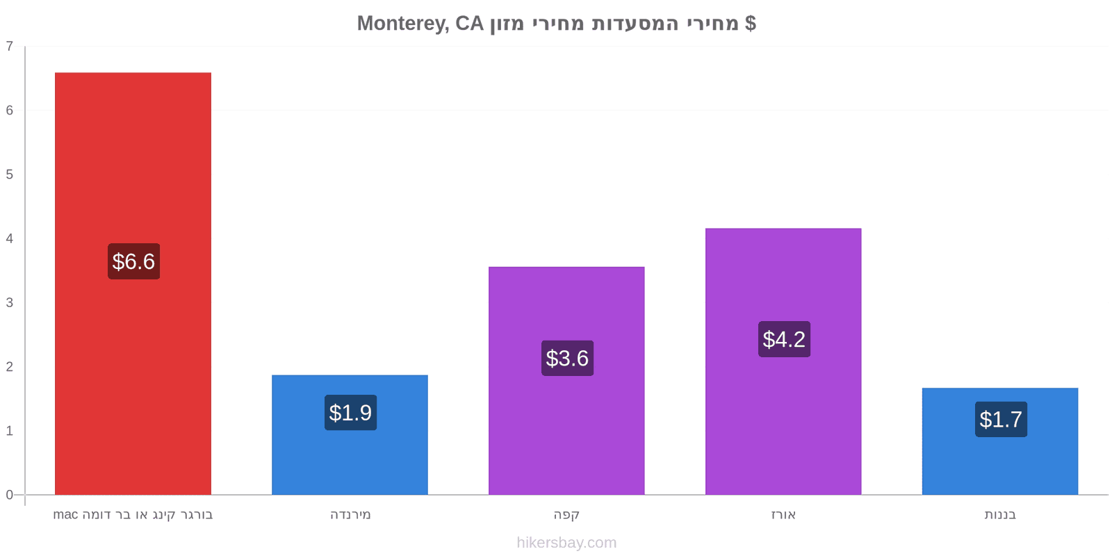 Monterey, CA שינויי מחיר hikersbay.com