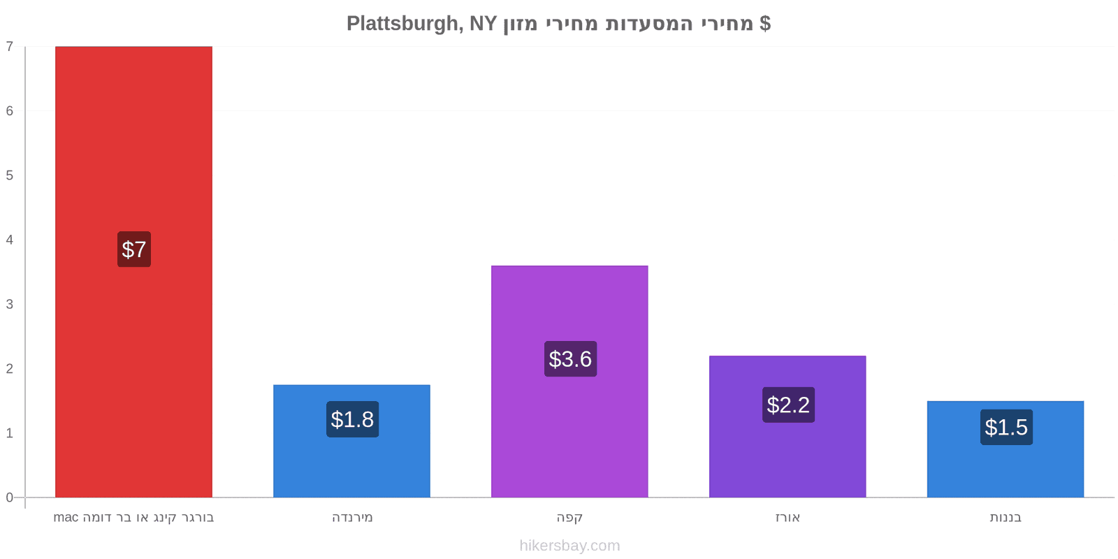 Plattsburgh, NY שינויי מחיר hikersbay.com