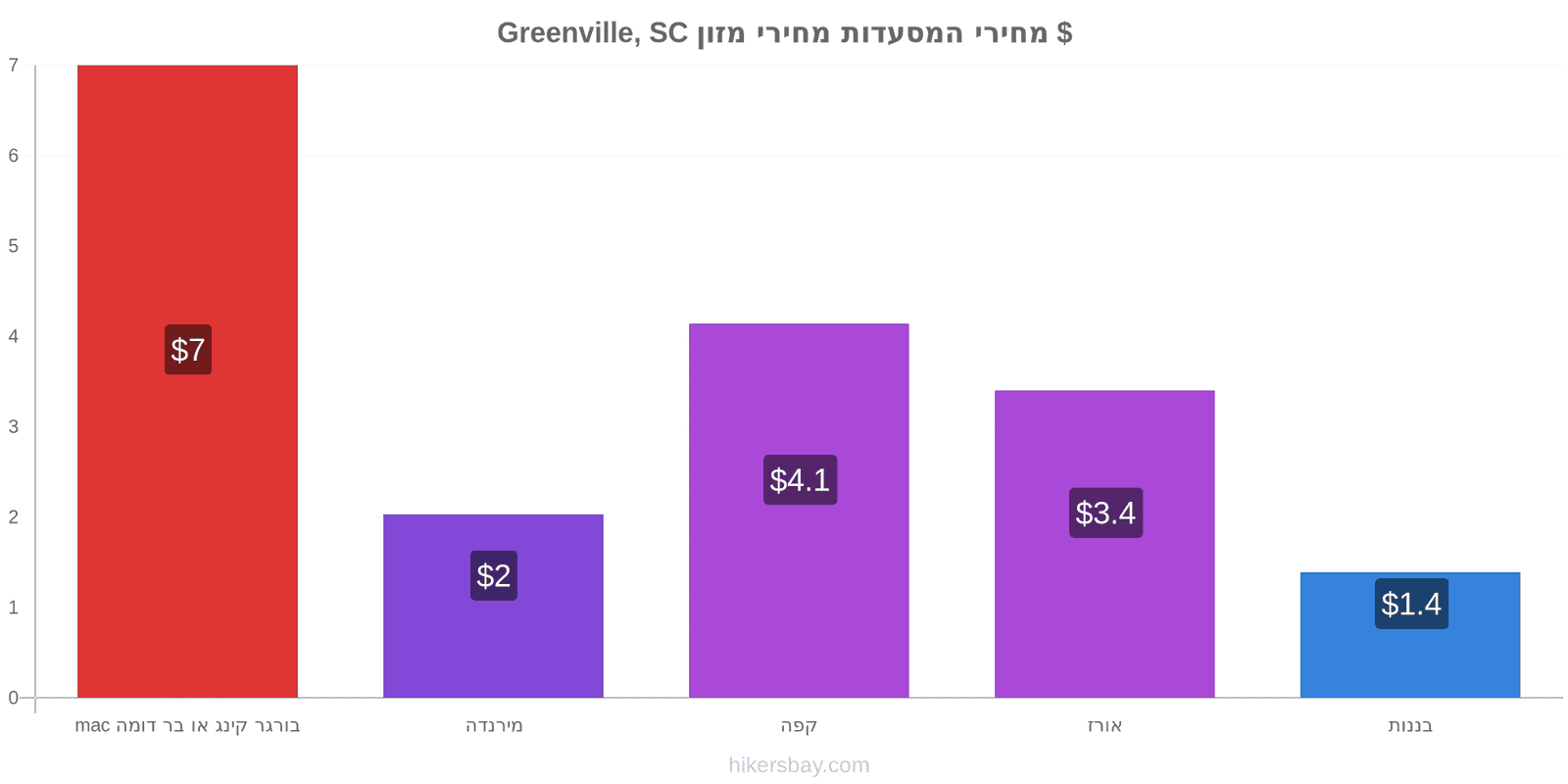 Greenville, SC שינויי מחיר hikersbay.com