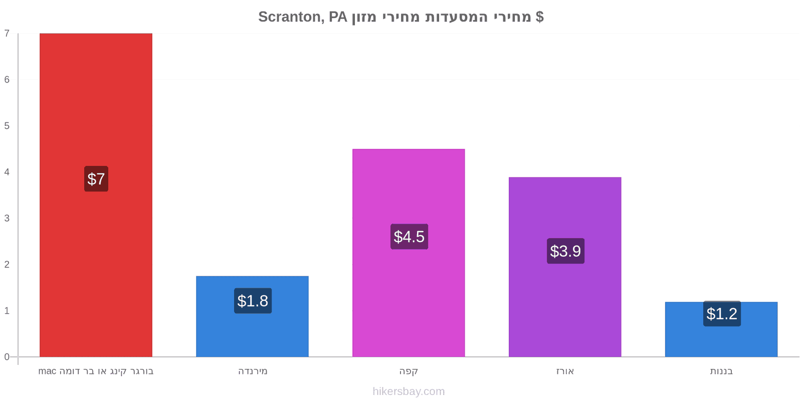 Scranton, PA שינויי מחיר hikersbay.com