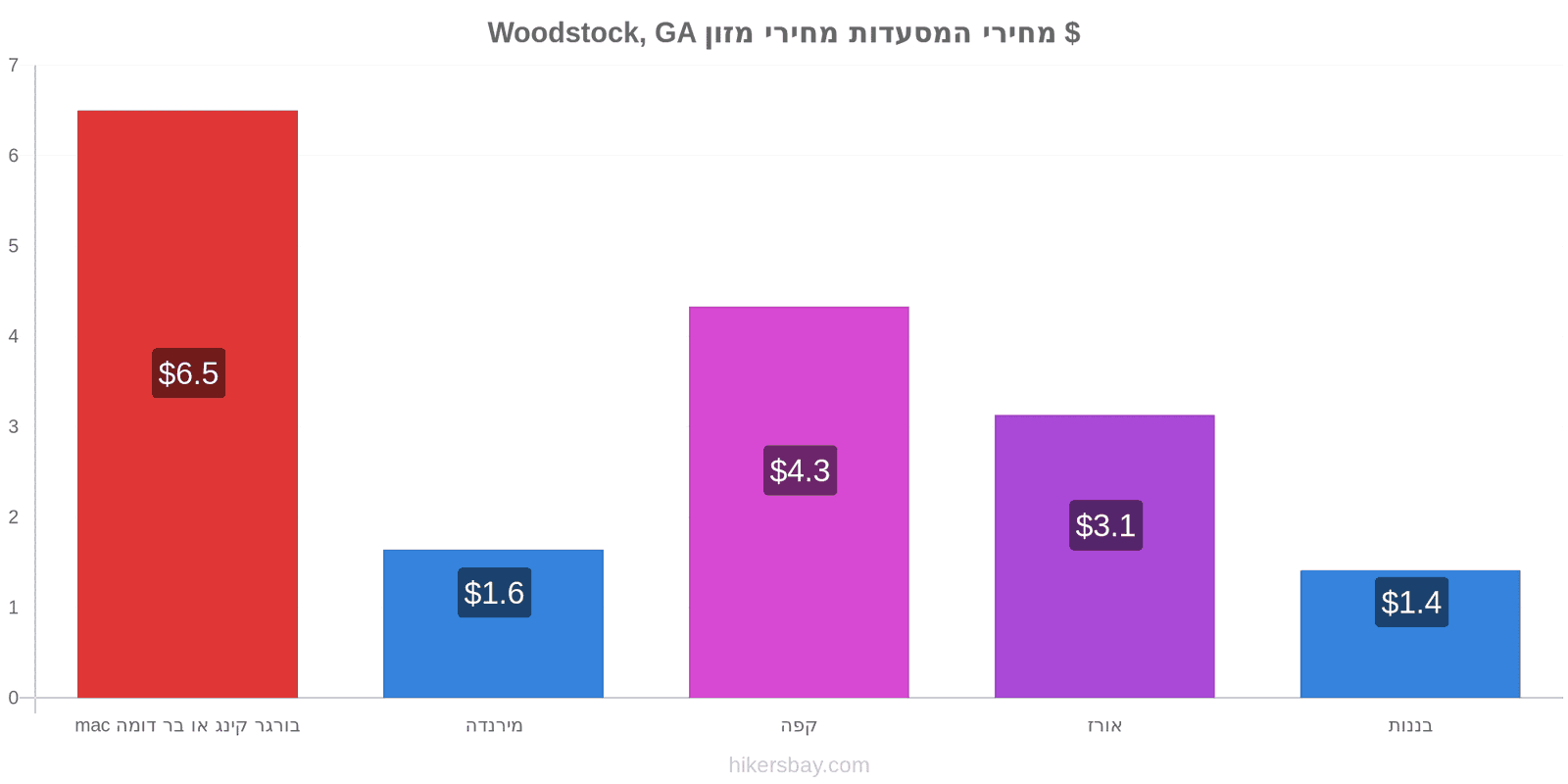 Woodstock, GA שינויי מחיר hikersbay.com