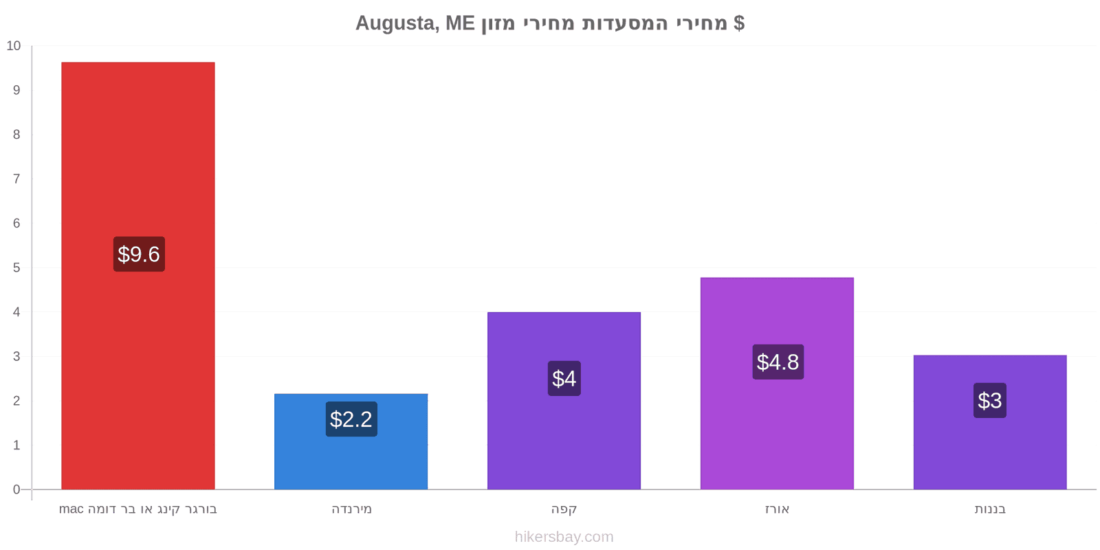 Augusta, ME שינויי מחיר hikersbay.com