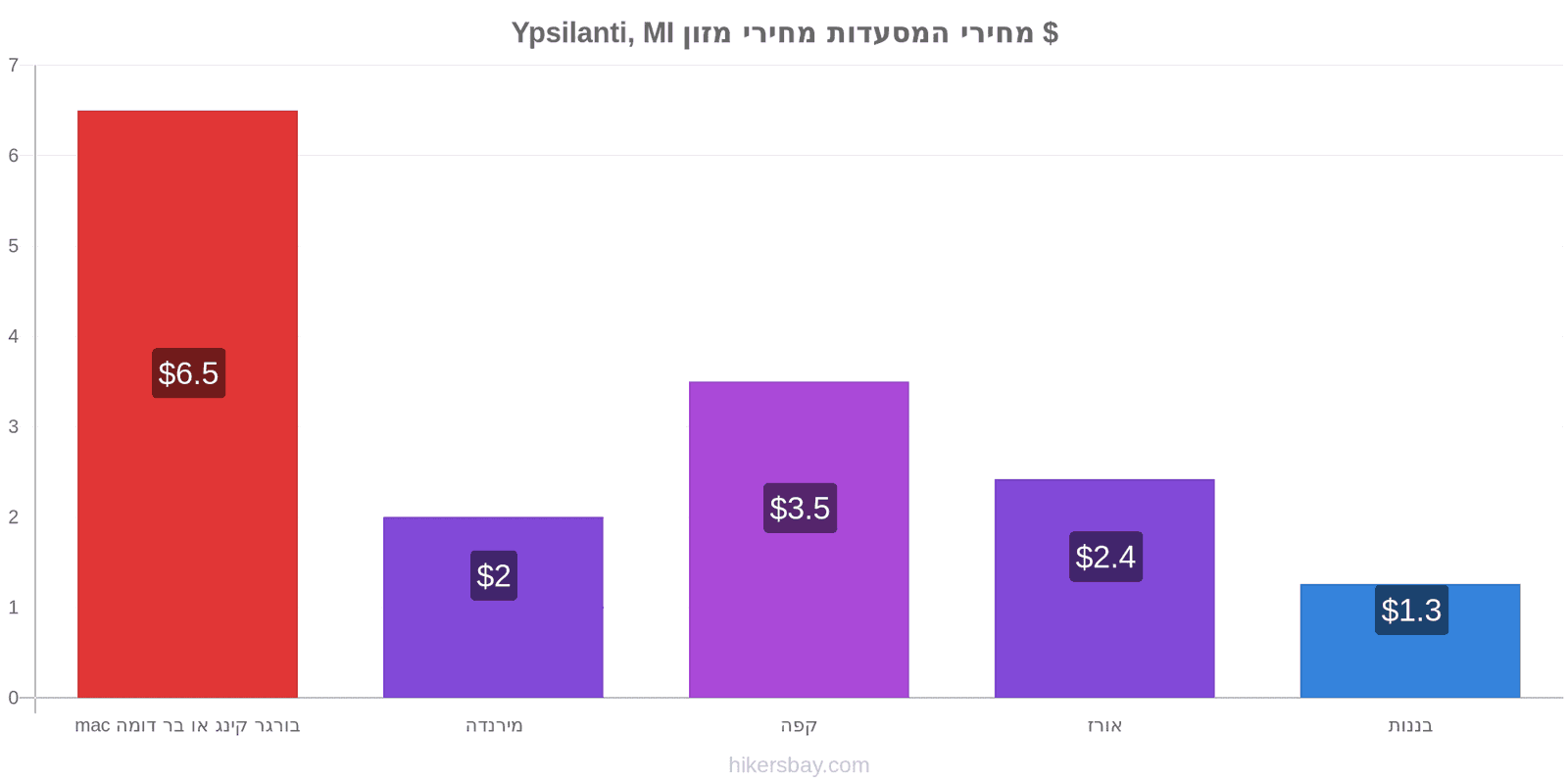 Ypsilanti, MI שינויי מחיר hikersbay.com