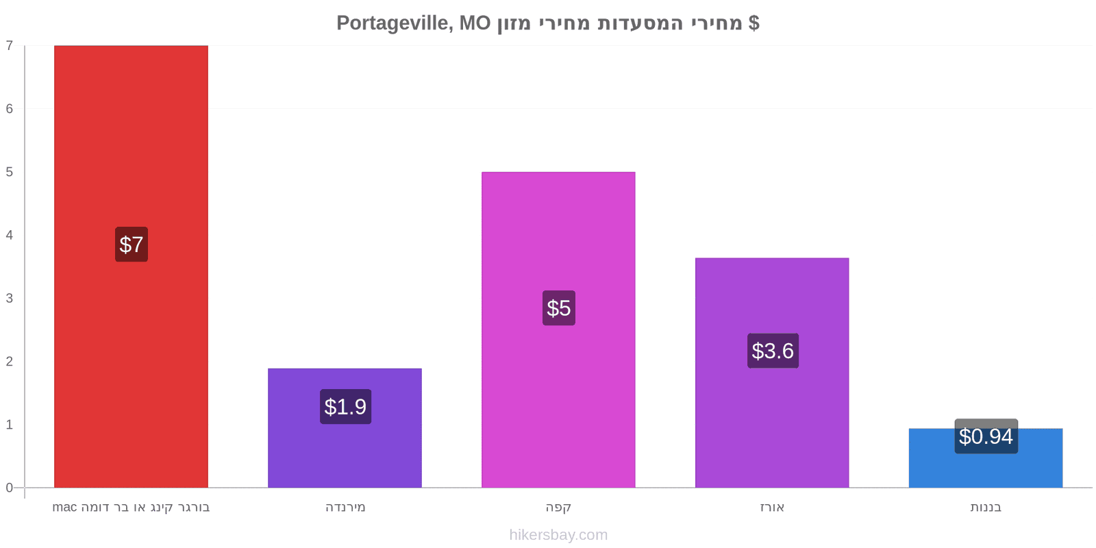 Portageville, MO שינויי מחיר hikersbay.com